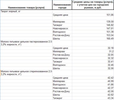 Анализ молочных цен по Ростовской области