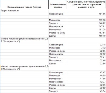Анализ молочных цен по Ростовской области