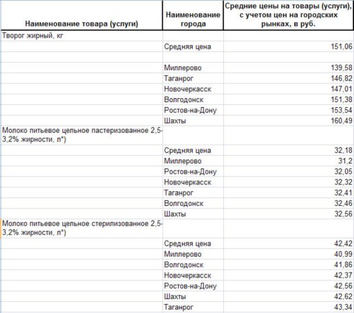 Анализ молочных цен по Ростовской области