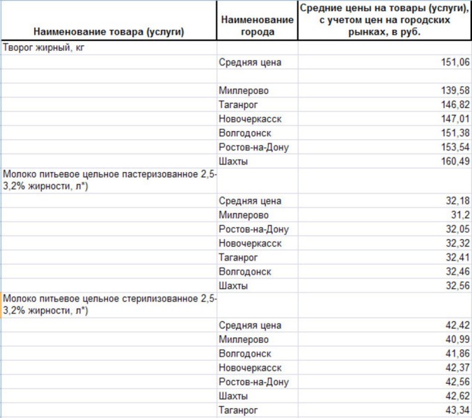Анализ молочных цен по Ростовской области