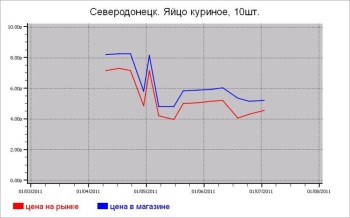 Мясные цены Северодонецка