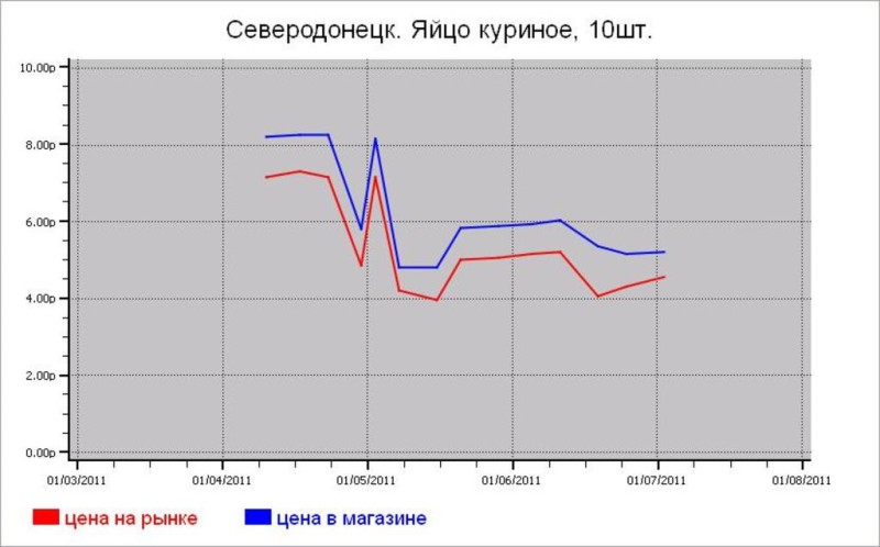 Мясные цены Северодонецка