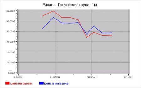Крупяные цены Рязани