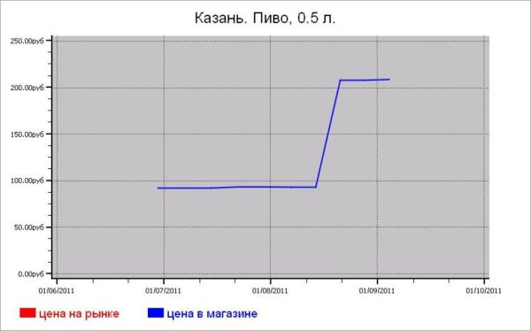 Алкогольные цены Казани
