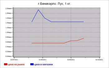 Испания: овощные цены Беникарло