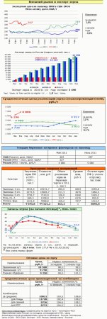 Рынок зерна – текущая ситуация на 18 апреля