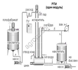 Роторно-плёночные испарители (РПИ) для сгущения Молока, Сыворотки, Стоков, ВДП, Линии. Завод Гранд