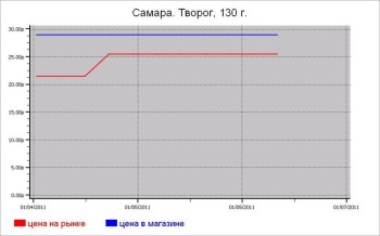 Молочные цены Самары