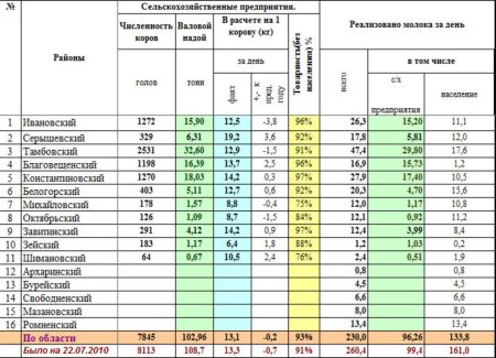 Анализ производства молока Амурской области