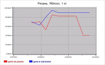 Овощные цены Рязани