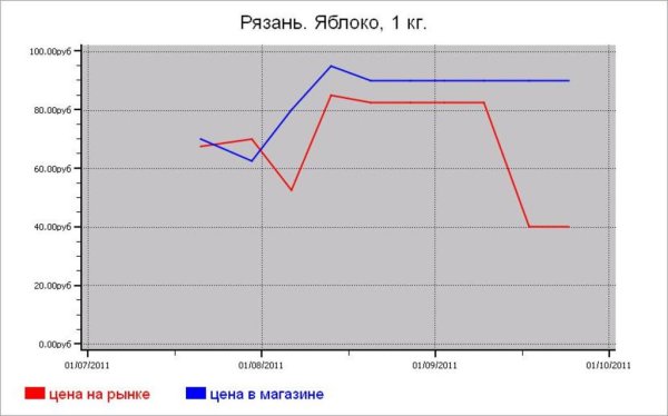 Овощные цены Рязани
