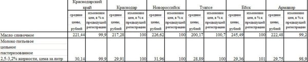 Анализ средних цен на молоко Краснодарского края