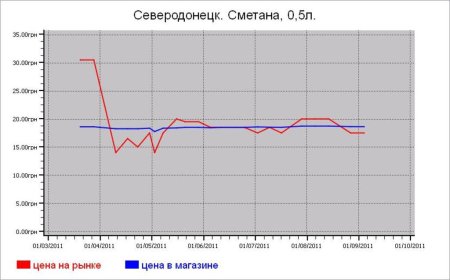Молочные цены Северодонецка