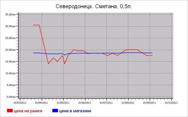 Молочные цены Северодонецка