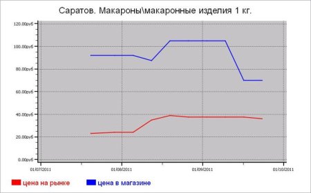 Крупяные цены Саратова