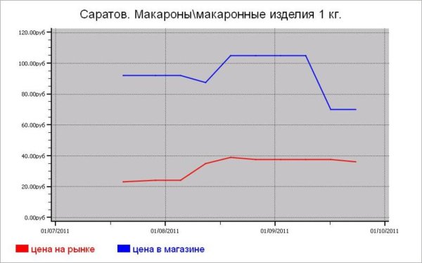 Крупяные цены Саратова