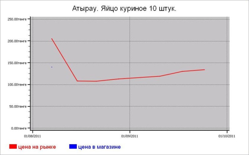 Казахстан: мясные цены Атырау