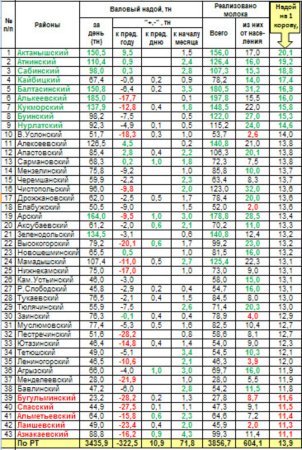 Оперативная информация о надое и реализации молока