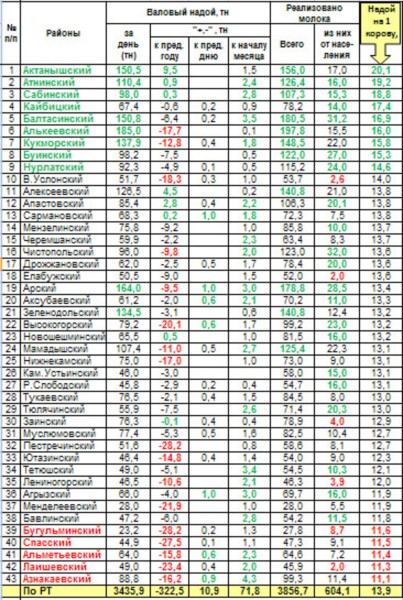 Оперативная информация о надое и реализации молока