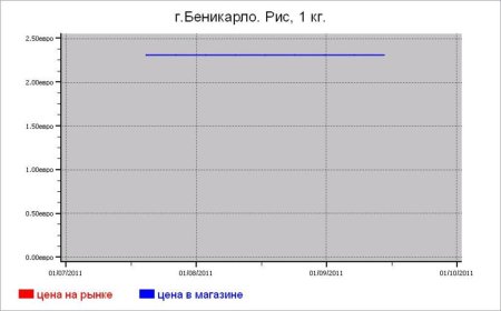 Испания: крупяные цены Беникарло