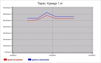 Мясные цены Тараза