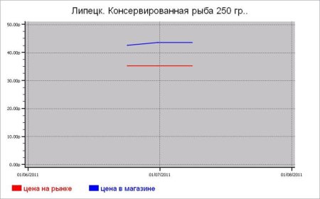 Рыбные цены Липецка