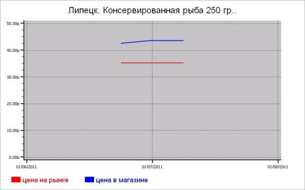 Рыбные цены Липецка