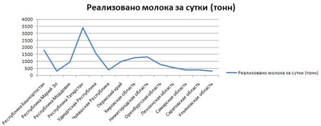 Надои молока Приволжского федерального округа