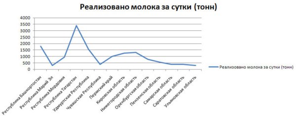 Надои молока Приволжского федерального округа