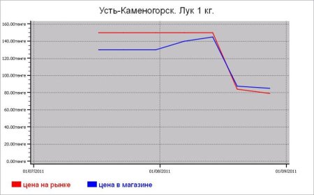 Овощные цены Усть-Каменогорска