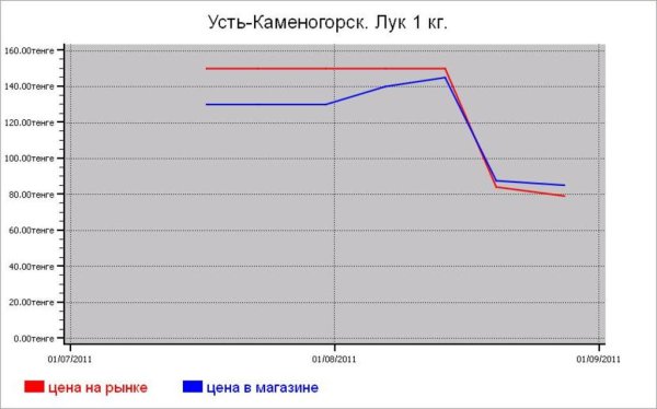 Овощные цены Усть-Каменогорска
