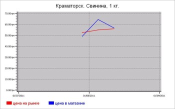 Мясные цены Краматорска