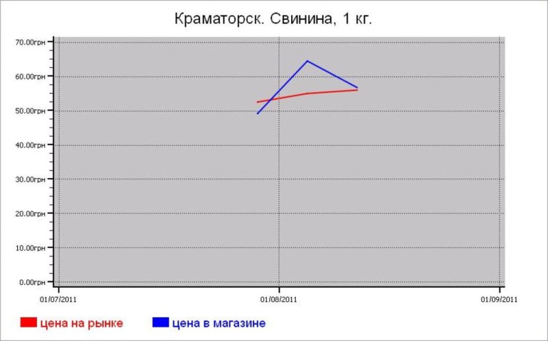 Мясные цены Краматорска