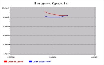 Мясные цены Волгодонска