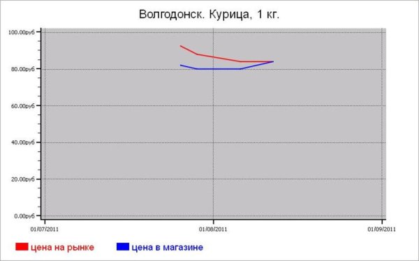 Мясные цены Волгодонска