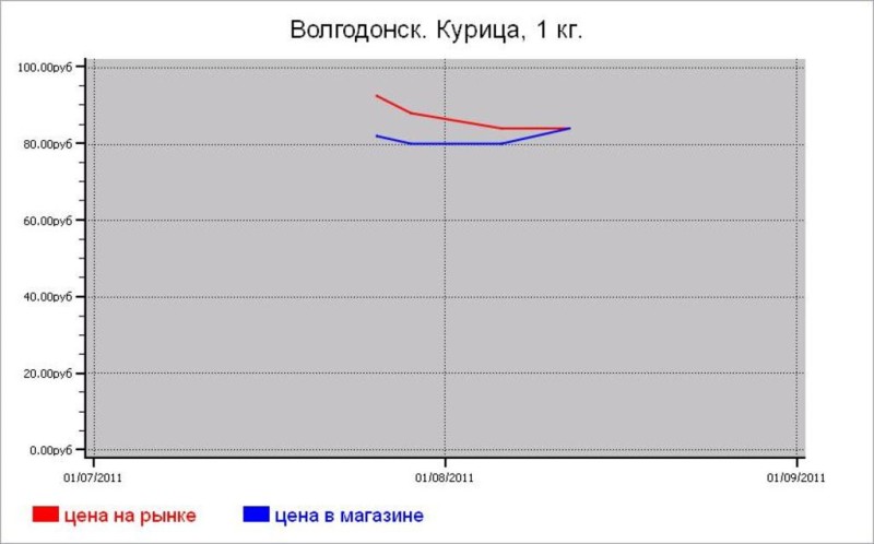 Мясные цены Волгодонска