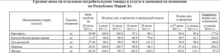 Изменение цен на овощи Марий Эл