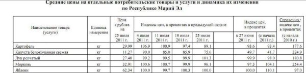 Изменение цен на овощи Марий Эл
