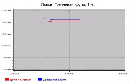 Крупяные цены Львова