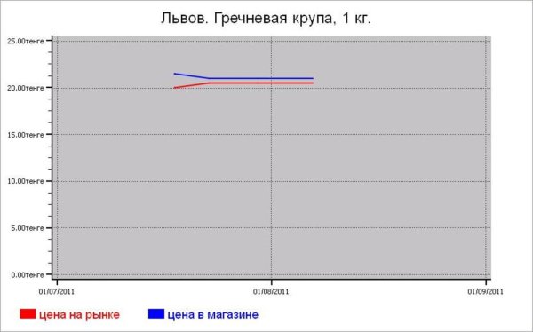 Крупяные цены Львова