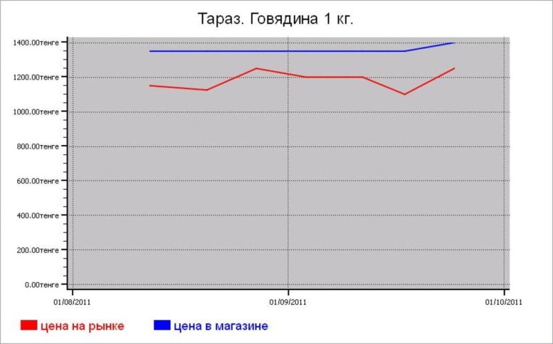 Казахстан: мясные цены Тараза