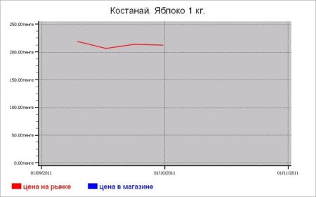 Казахстан: овощные цены Костанай