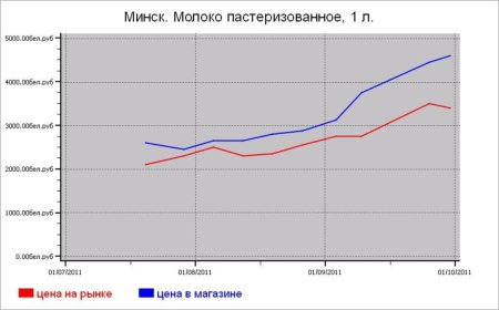 Молочные цены Минска