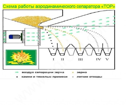 Безрешётный аэродинамический сепаратор зерна ИСМ-40 ЦОК.