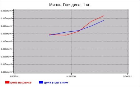 Мясные цены Минска