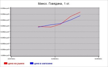 Мясные цены Минска