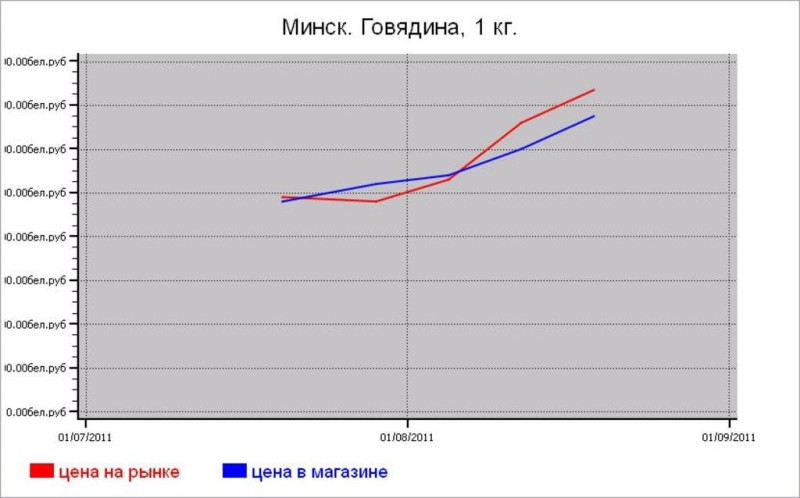 Мясные цены Минска