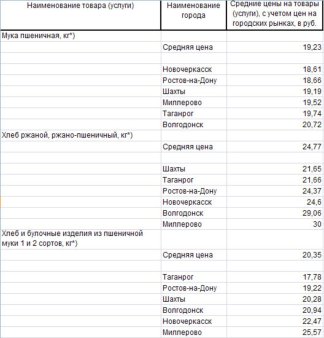 Анализ цен на крупы Ростовской области