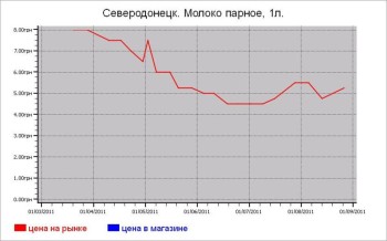 Молочные цены Северодонецка