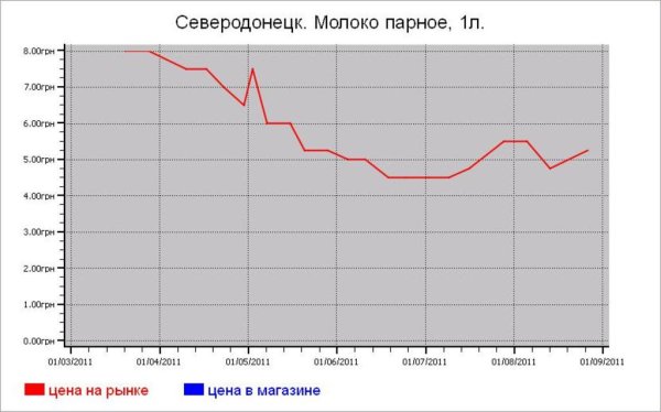 Молочные цены Северодонецка
